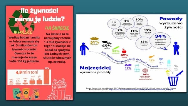 Wiem co jem i prezentacja o niemarnowaniu jedzenia