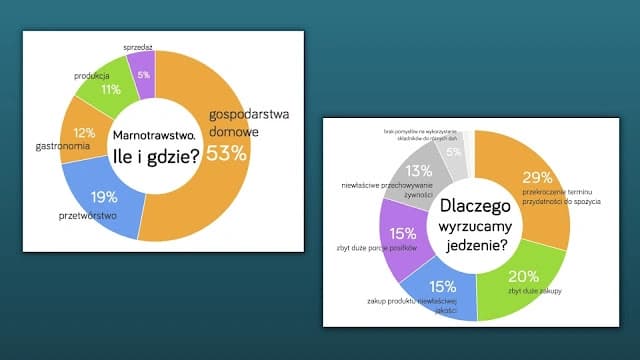 Wiem co jem i prezentacja o niemarnowaniu jedzenia