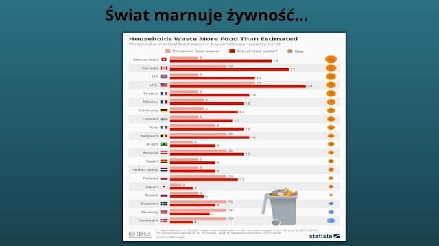 Wiem co jem i prezentacja o niemarnowaniu jedzenia
